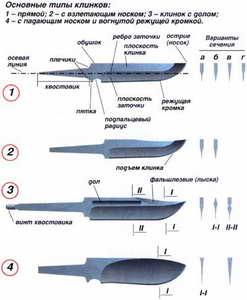 Основные типы клинков