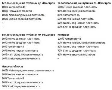 Таблица сравения неопренов